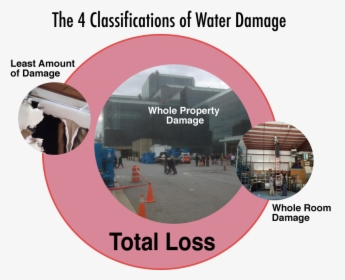 The 4 Classifications Of Water Damage - Commercial Building, HD Png Download, Free Download