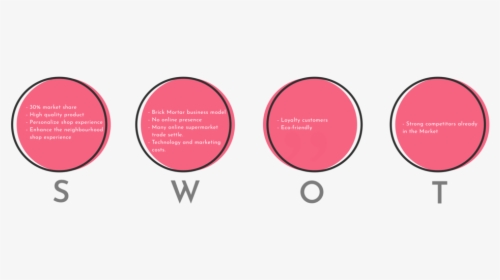 Swot - Circle, HD Png Download, Free Download