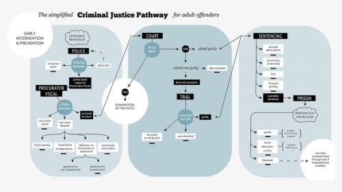Criminal Justice Pathway, HD Png Download, Free Download