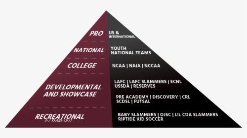 Graphic Of Cda Slammers Fc Developmental Pathway Pyramid - Triangle, HD Png Download, Free Download