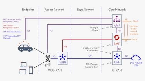 5g N3 Interface, HD Png Download, Free Download