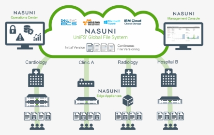 Nasuni For Healthcare - Azure Nasuni Architecture, HD Png Download, Free Download
