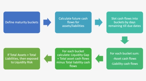 How To Calculate Liquidity Gap - Steps In It Audit, HD Png Download, Free Download