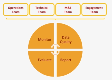 School Monitoring And Evaluation Team, HD Png Download, Free Download