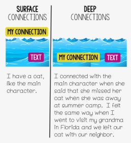 Model Your Own Connections And Invite Others To Share - Deep Vs Surface Connections, HD Png Download, Free Download