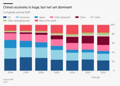Martin Wolf Chart On Us/china - Market Share Carrefour China, HD Png Download, Free Download