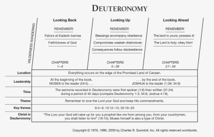 Deuteronomy Overview Chart - Wrote Deuteronomy, HD Png Download, Free Download