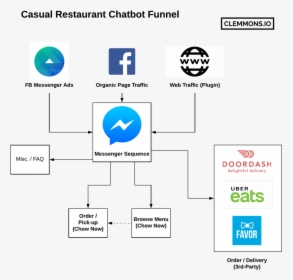 Restaurant Chat Bot Funnel On Facebook Messenger Case - Facebook Messenger, HD Png Download, Free Download