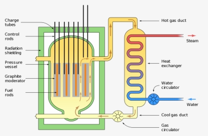 Nuclear Drawing Reactor - Radiation Shield In Nuclear Reactor, HD Png Download, Free Download