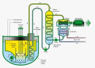 Fast Reactor, HD Png Download, Free Download