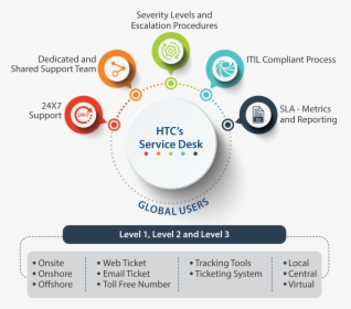 Service Desk Practice Overview-01 - Circle, HD Png Download, Free Download