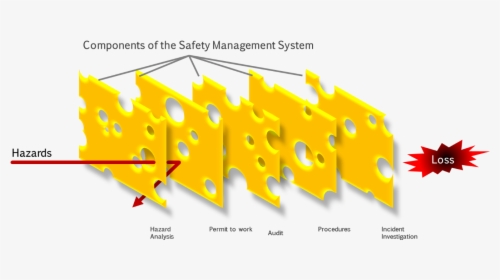 Swiss Cheese Model Png , Png Download - Swiss Cheese Model Risk Management, Transparent Png, Free Download