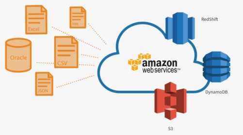 Amazon Web Services Structure, HD Png Download, Free Download