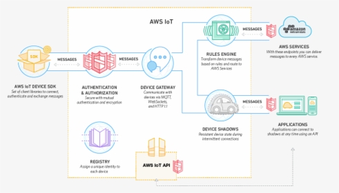 Awsiot How It Works Diagram - Aws Iot How It Works, HD Png Download, Free Download