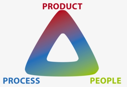 Process People Product Triangle, HD Png Download, Free Download