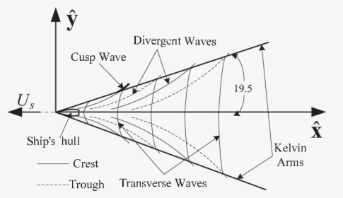 Kelvin Wake Pattern Of Transverse And Divergent Waves - Transverse Waves Kelvin Waves, HD Png Download, Free Download