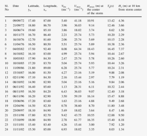 Significant Wave Height And Mean Wave Period For Cyclone - Polarizability Table, HD Png Download, Free Download