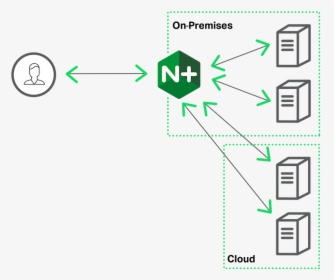 Nginx Plus Sends Traffic To The Cloud When The Local - Nginx Load Balancer Logo, HD Png Download, Free Download