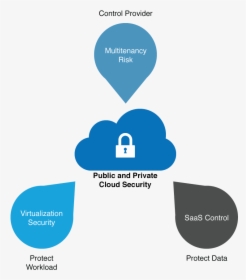 Public & Private Cloud Security - Cloud Security Strategy, HD Png Download, Free Download