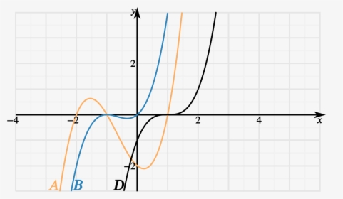 The Black, Blue And Orange Cubic Curves - Black, HD Png Download, Free Download