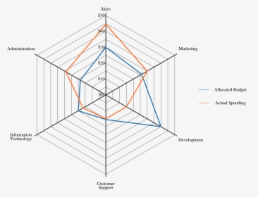 Svg Charts Radar - Spider Diagram Chart, HD Png Download, Free Download