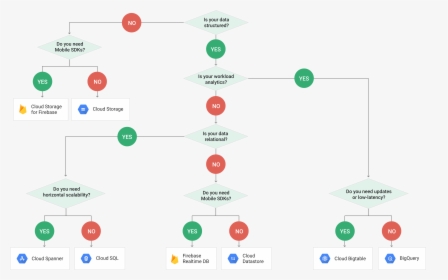 Gcp Database Options Decision Flowchart - Gcp Database Decision Tree, HD Png Download, Free Download