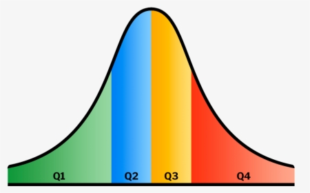Bell Curve - Q1 And Q3 On A Bell Curve, HD Png Download, Free Download
