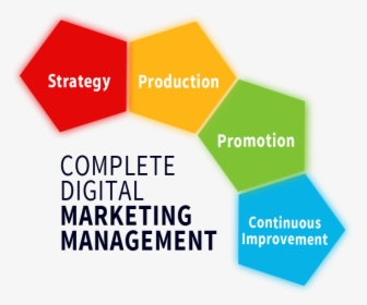 Complete Digital Marketing Management - Digital Marketing In Marketing Management, HD Png Download, Free Download