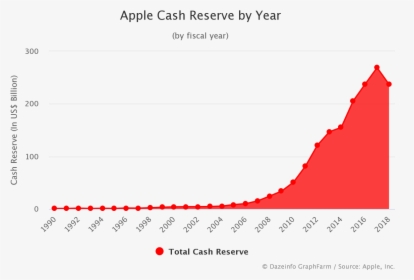 Apple Cash Reserves 2019, HD Png Download, Free Download