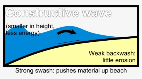 Constructive Wave Diagrams - Constructive And Destructive Waves Ks3, HD Png Download, Free Download