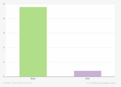 Expectations Of An Ict Career, By Gender - Plot, HD Png Download, Free Download