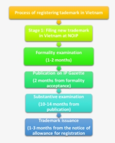 Process Of Trademark In Vietnam - Colorfulness, HD Png Download, Free Download
