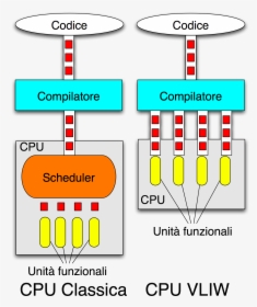 Cpu Vliw E Tradizionale - Vliw Cpu, HD Png Download, Free Download