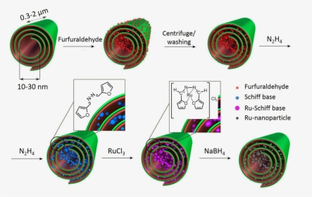 Formation Of Metal Clusters In Halloysite Nanotubes - Halloysite Nanotube, HD Png Download, Free Download