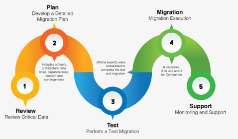 Premise To Cloud Migration Roadmap , Png Download - Jira Migration, Transparent Png, Free Download