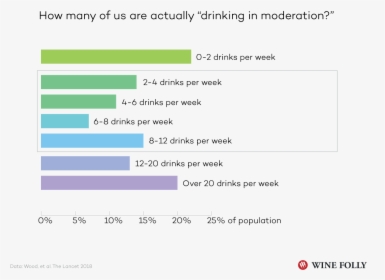 How Many Of Us Are Actually Drinking In Moderation - Drinks Per Week Chart, HD Png Download, Free Download