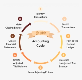 Ye Olde Accounting Cycle - Accounting Cycle, HD Png Download, Free Download
