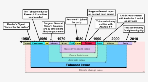 Merchants Of Doubt Timeline Tobacco Issue - Linea Del Tiempo De La Historia, HD Png Download, Free Download