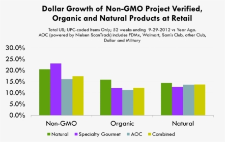 Non-gmo Products At Retail Graph - Genetically Modified Food Charts, HD Png Download, Free Download