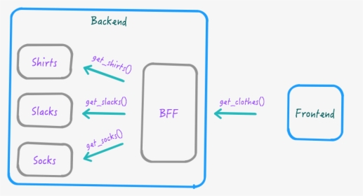 Examples For Frontend And Backend, HD Png Download, Free Download