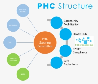 Phc Structure - Social Architecture, HD Png Download, Free Download