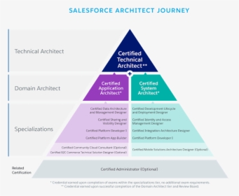 Salesforce Architect Journey - Salesforce Architect Certification, HD Png Download, Free Download