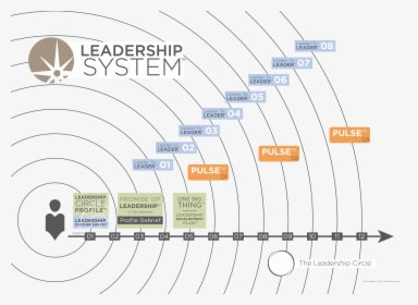 Leadership System, HD Png Download, Free Download