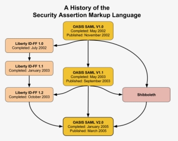 History Of Saml - Security Assertion Markup Language, HD Png Download, Free Download
