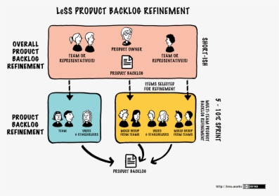 Product Backlog Refinement, HD Png Download, Free Download