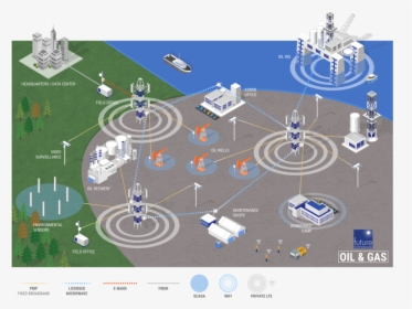 Futuretech Diagram Oil-gas - 5g In Oil And Gas, HD Png Download, Free Download