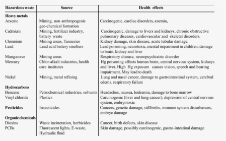 Health Effects Of Hazardous Wastes 3,17,18,19  - Effect Of Waste On Health, HD Png Download, Free Download