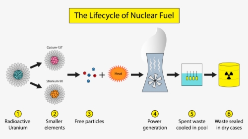Lifecycle Of Nuclear Fuel, HD Png Download, Free Download