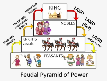 Feudalism Chart, HD Png Download, Free Download