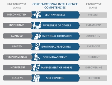 Leadership Emotional Intelligence, HD Png Download, Free Download